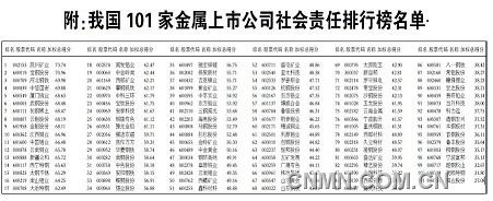 我國101家金屬上市公司社會責任排行榜名單