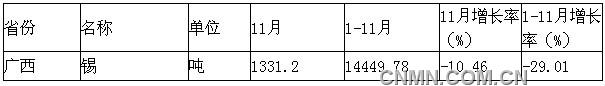 錫產(chǎn)量