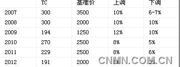 來(lái)鋅精礦TC