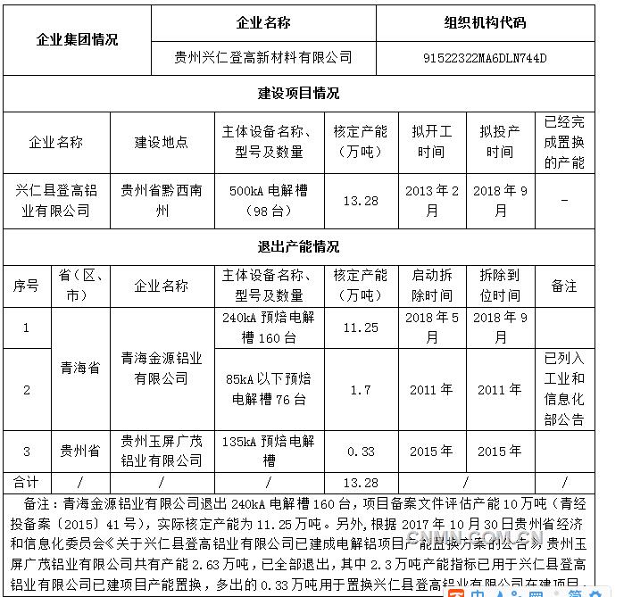 按照《國務(wù)院辦公廳關(guān)于營造良好市場環(huán)境促進有色金屬工業(yè)調(diào)結(jié)構(gòu)促轉(zhuǎn)型增效益的指導(dǎo)意見》和《工業(yè)和信息化部關(guān)于電解鋁企業(yè)通過兼并重組等方式實施產(chǎn)能置換有關(guān)事項的通知》的有關(guān)要求，貴州興仁登高新材料有限公司已完成對青海金源鋁業(yè)有限公司和興仁縣登高鋁業(yè)有限公司的兼并重組，貴州興仁登高新材料有限公司擬自愿實施集團企業(yè)內(nèi)部產(chǎn)能置換，將青海金源鋁業(yè)有限公司電解鋁產(chǎn)能指標置換至興仁縣登高鋁業(yè)有限公司煤電鋁一體化建設(shè)項目?，F(xiàn)將興仁縣登高鋁業(yè)有限公司煤電鋁一體化項目產(chǎn)能置換方案予以公示，歡迎社會公眾進行監(jiān)督。