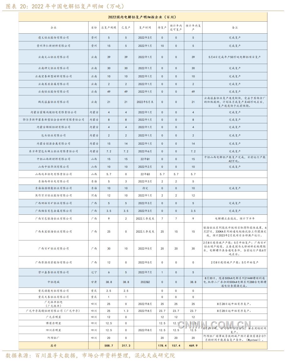 2022年中國(guó)電解鋁復(fù)產(chǎn)明細(xì)