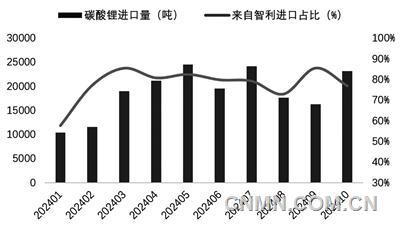 圖 5   1-10月我國(guó)碳酸鋰進(jìn)口量及智利占比