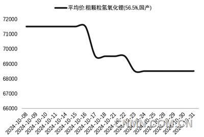 圖 2   10月氫氧化鋰價(jià)格（萬(wàn)元噸）