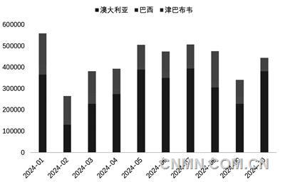 圖 4   1-10月年我國(guó)鋰精礦進(jìn)口量（噸）