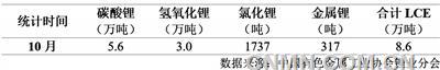 表 1    2024年10月我國(guó)鋰鹽產(chǎn)量