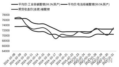 圖 1   10月碳酸鋰期現(xiàn)價(jià)格(萬(wàn)元噸)