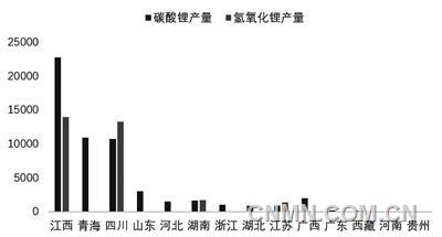 圖 3   10月我國(guó)各省（區(qū)域）碳酸鋰和氫氧化鋰產(chǎn)量（噸）
