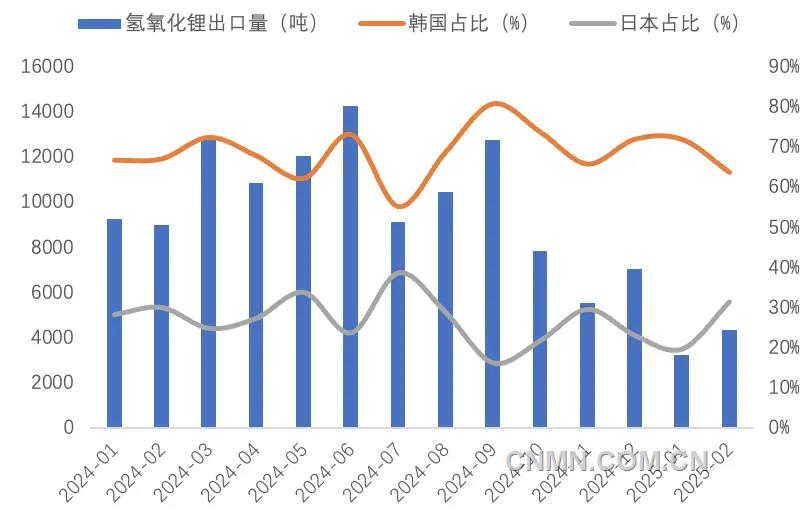 圖 5   近1年我國氫氧化鋰出口量（噸）及韓國、日本占比（%）