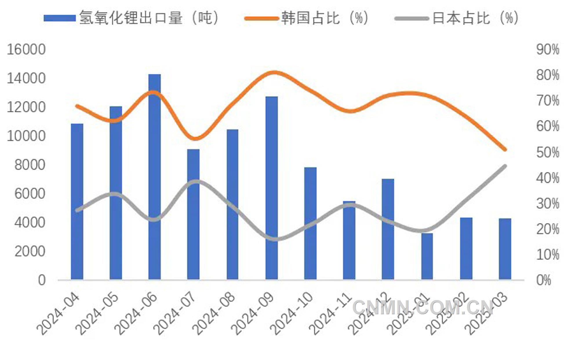 圖 6   近1年我國(guó)氫氧化鋰出口量（噸）及韓國(guó)、日本占比（%）