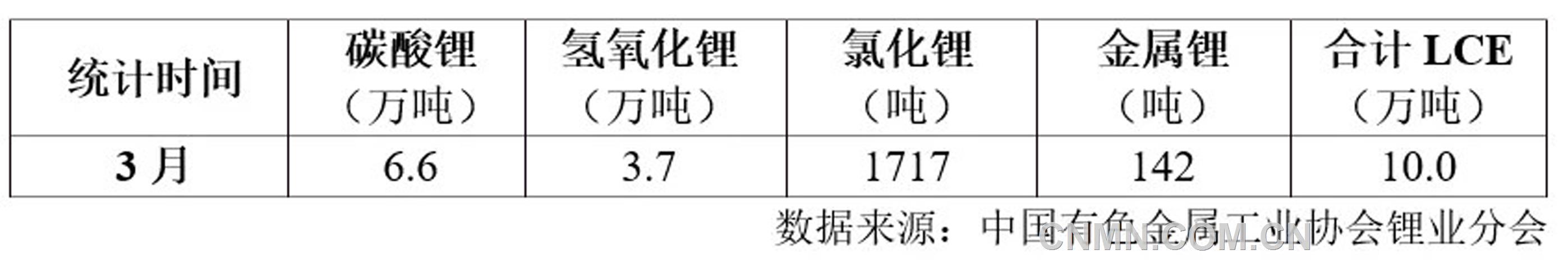 表 1    2025年3月我國(guó)鋰鹽產(chǎn)量