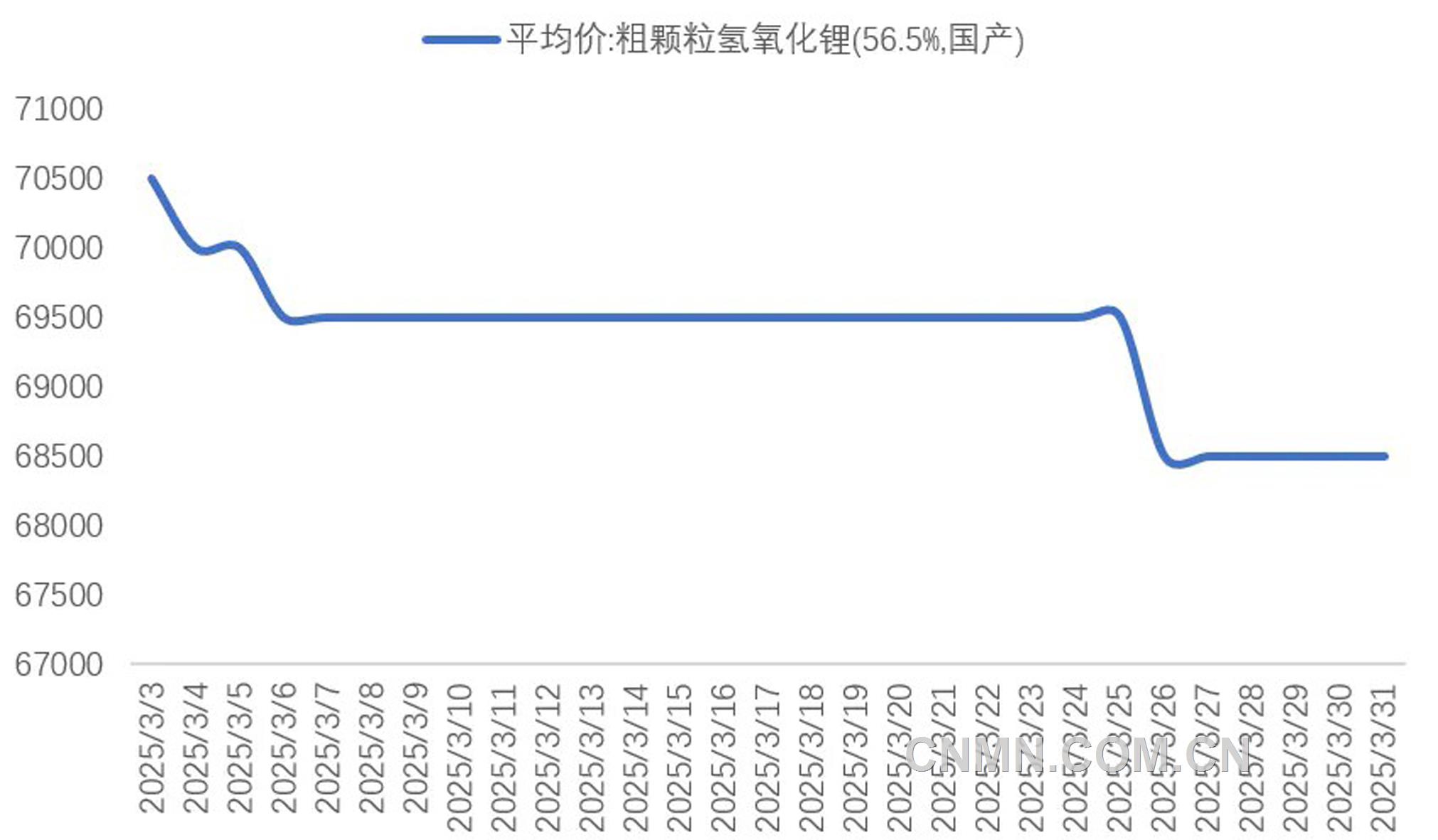 圖 2   3月份氫氧化鋰期現(xiàn)價(jià)格(元噸)