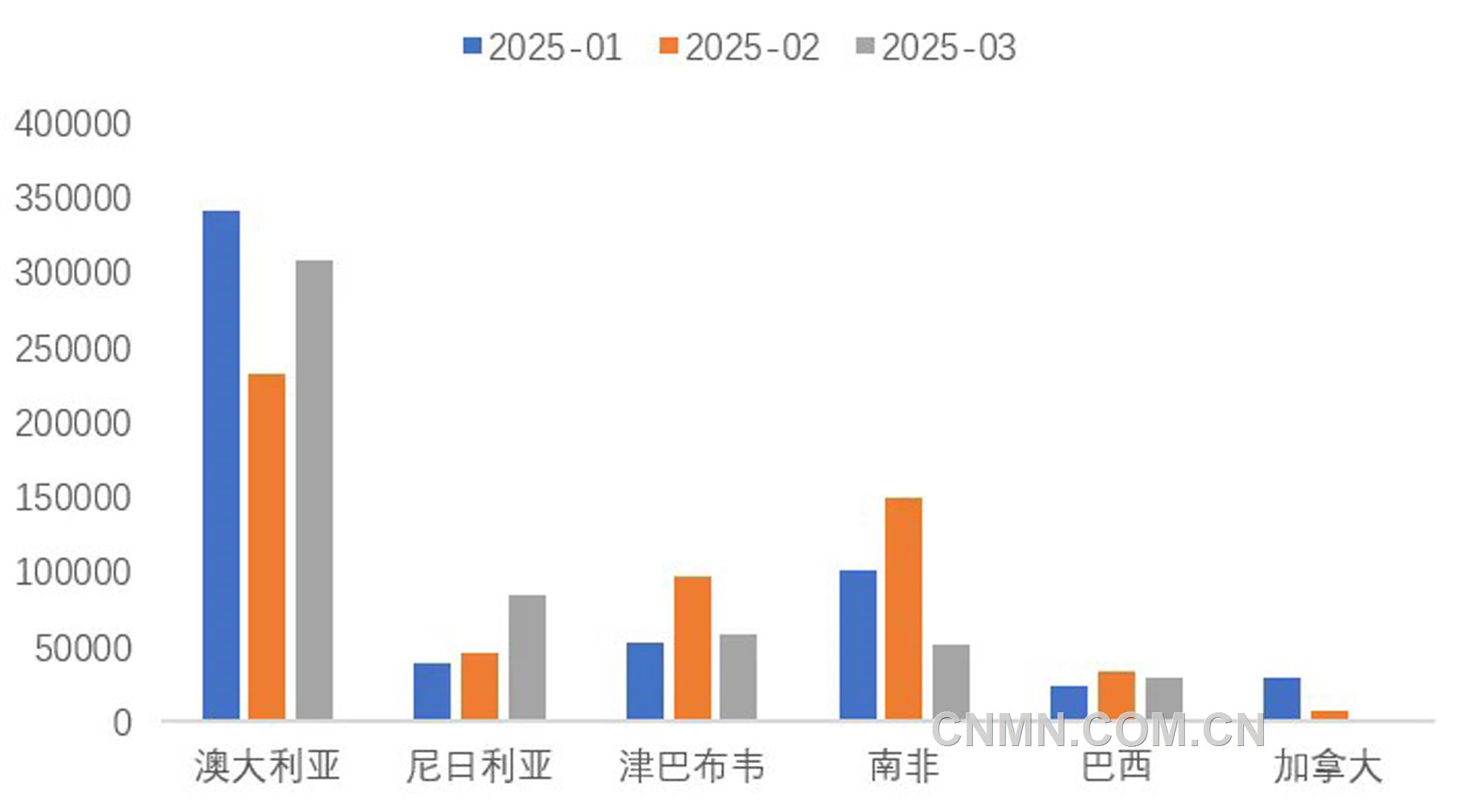 圖 4   1-3月份我國(guó)鋰精礦進(jìn)主要國(guó)家（噸）
