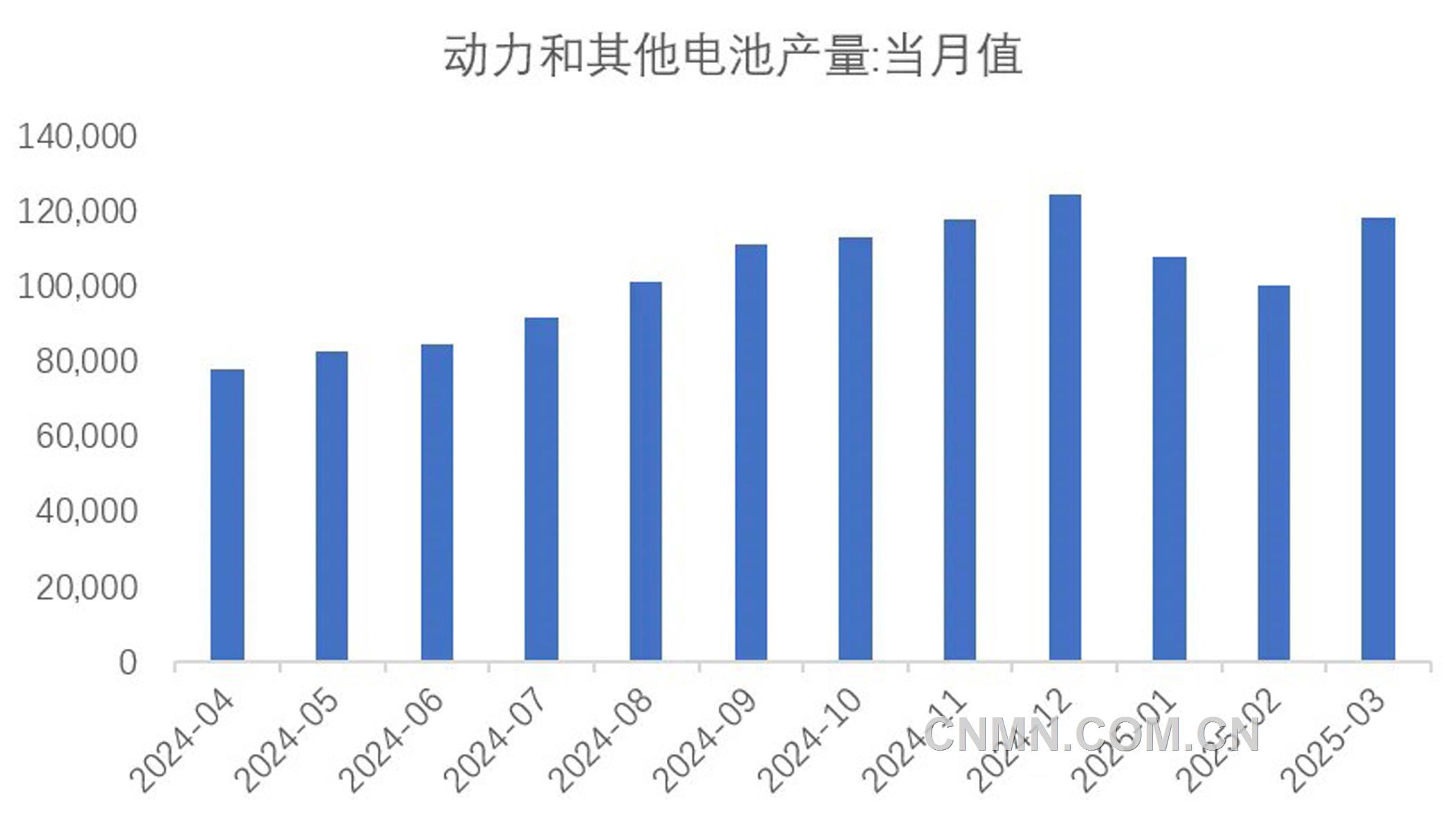 圖 7  近1年動(dòng)力電池和其他電池產(chǎn)量（兆瓦時(shí)）