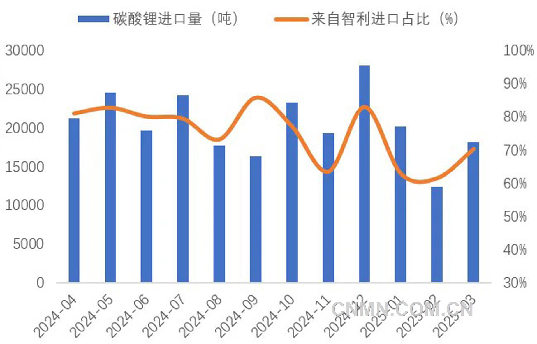 圖 5   近1年我國(guó)碳酸鋰進(jìn)口量（噸）及智利占比（%）