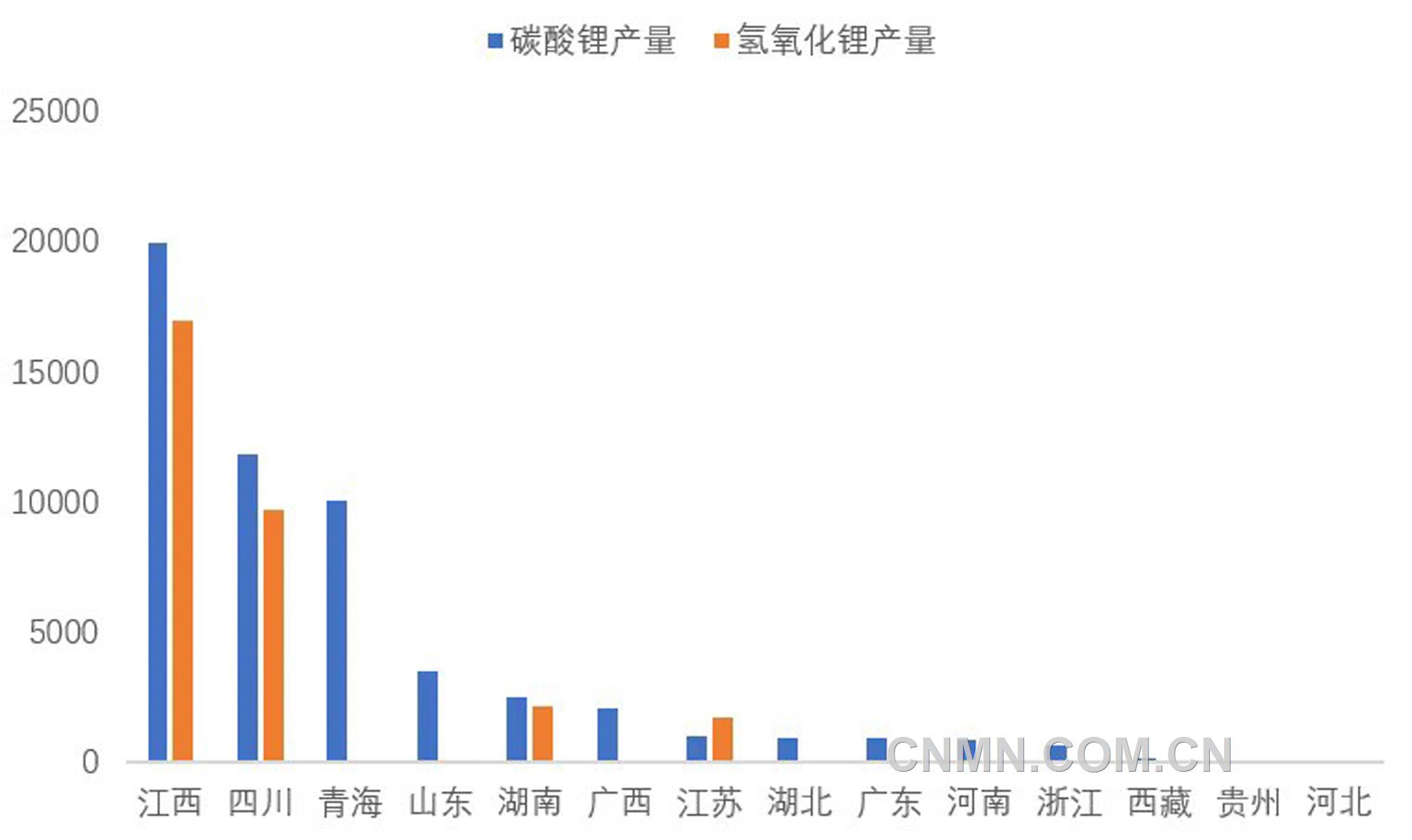 圖 3   3月份我國(guó)各?。▍^(qū)域）碳酸鋰和氫氧化鋰產(chǎn)量（噸）