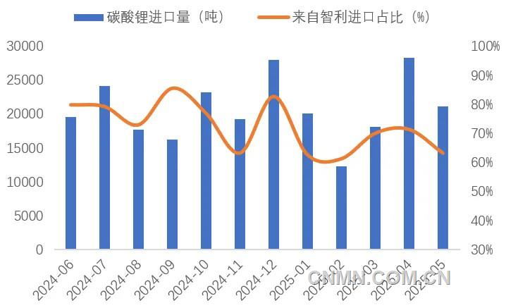 圖 6   近1年我國碳酸鋰進(jìn)口量（噸）及智利占比（%）
