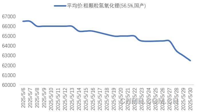 圖 2   5月氫氧化鋰期現(xiàn)價格(元噸)