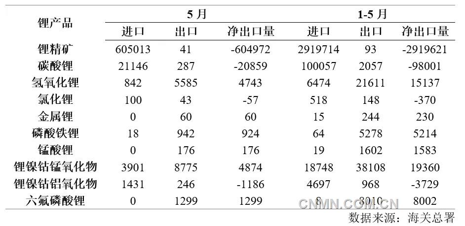 表 2   2025年1-5月鋰產(chǎn)品進(jìn)出口量（噸）