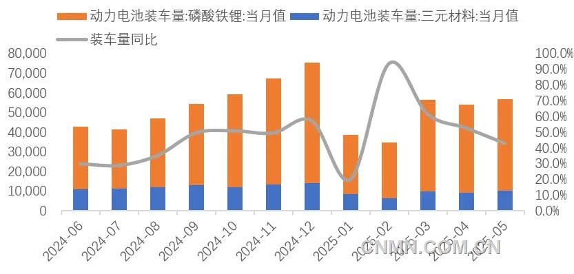圖 10  近1年動力電池裝車量（兆瓦時）