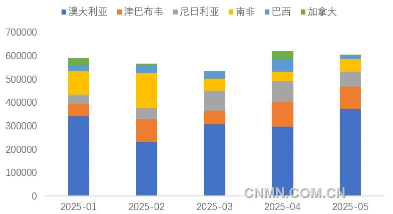 圖 5   1-5月我國鋰精礦進(jìn)主要國家（噸）